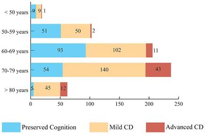 Risk factors for cognitive dysfunction amongst patients with cardiovascular diseases